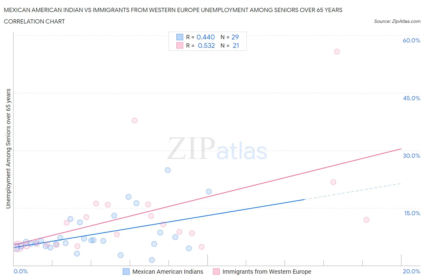 Mexican American Indian vs Immigrants from Western Europe Unemployment Among Seniors over 65 years