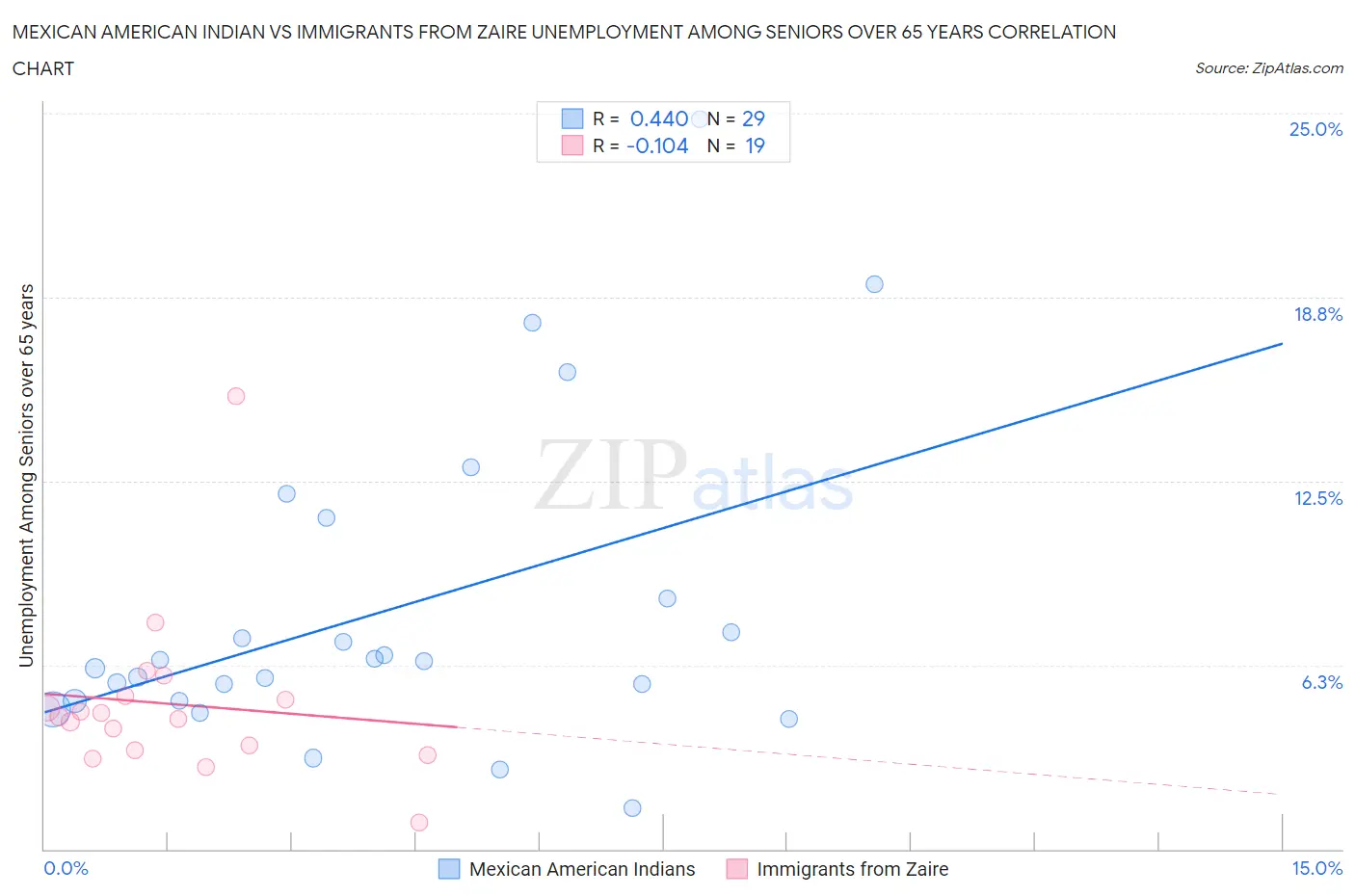 Mexican American Indian vs Immigrants from Zaire Unemployment Among Seniors over 65 years