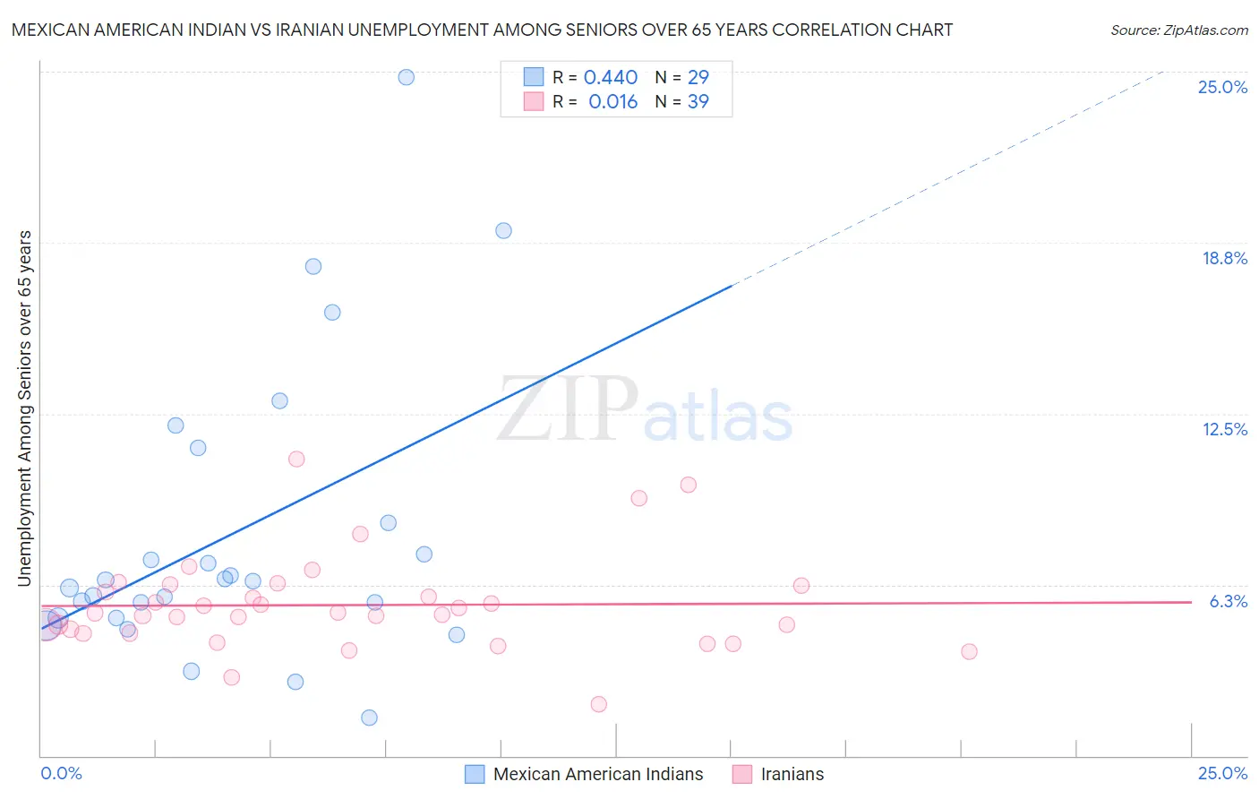 Mexican American Indian vs Iranian Unemployment Among Seniors over 65 years