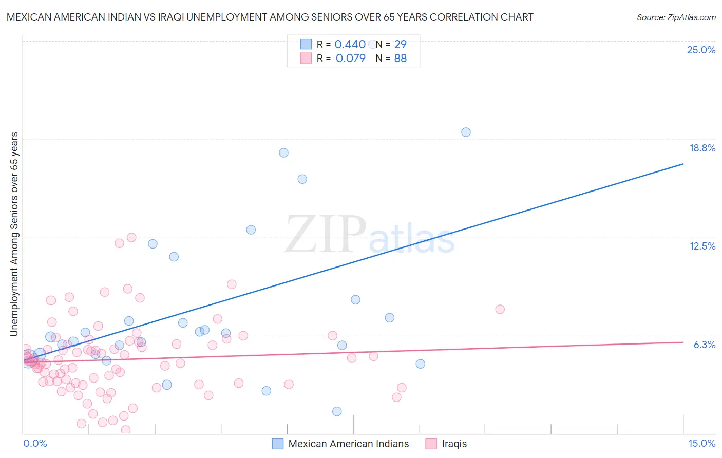 Mexican American Indian vs Iraqi Unemployment Among Seniors over 65 years