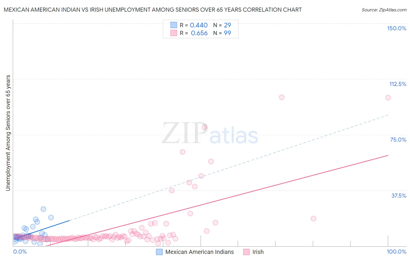 Mexican American Indian vs Irish Unemployment Among Seniors over 65 years