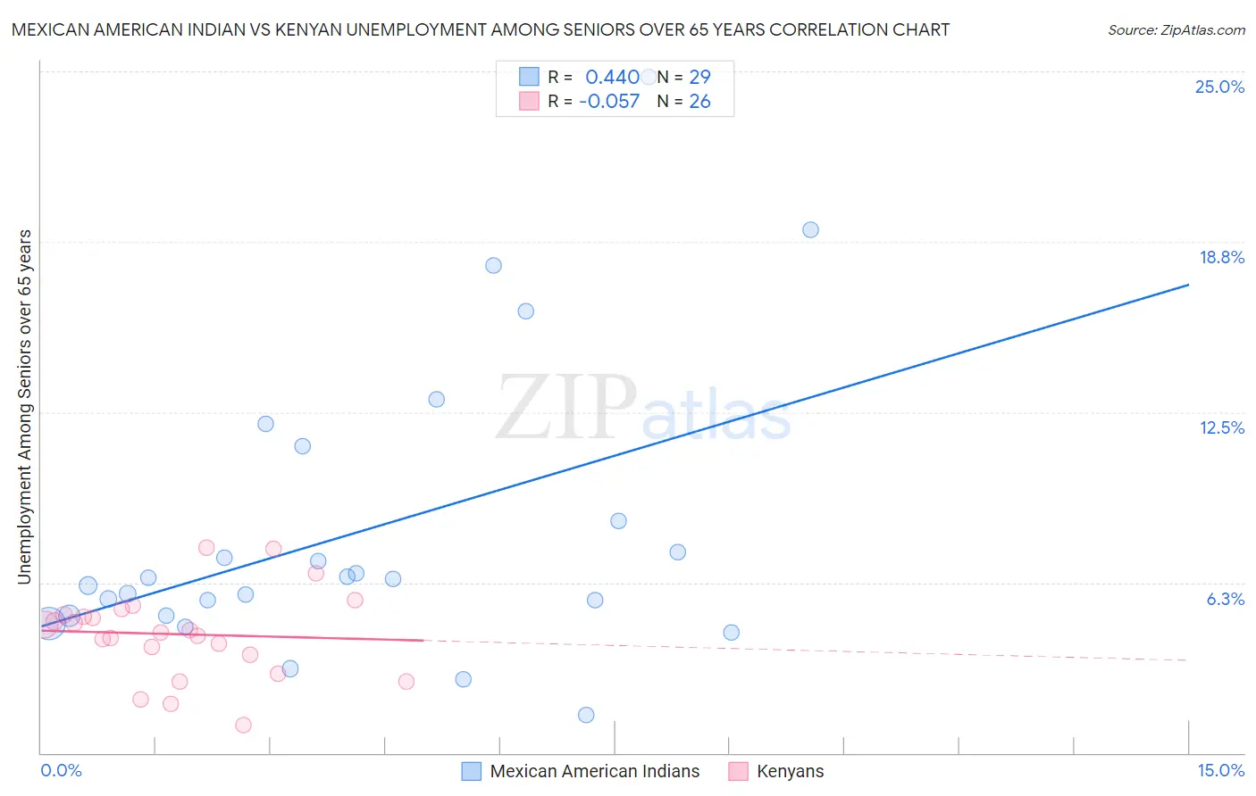 Mexican American Indian vs Kenyan Unemployment Among Seniors over 65 years