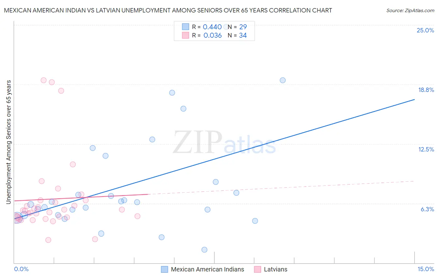 Mexican American Indian vs Latvian Unemployment Among Seniors over 65 years