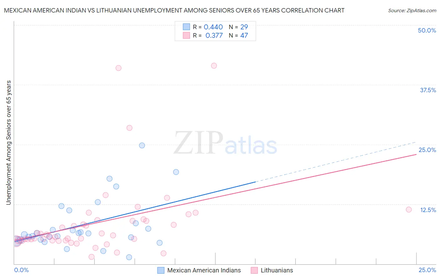 Mexican American Indian vs Lithuanian Unemployment Among Seniors over 65 years