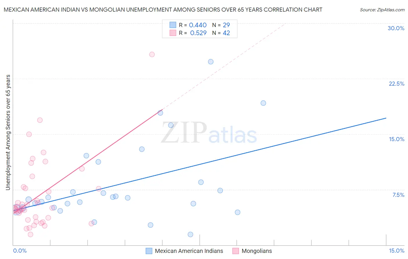 Mexican American Indian vs Mongolian Unemployment Among Seniors over 65 years