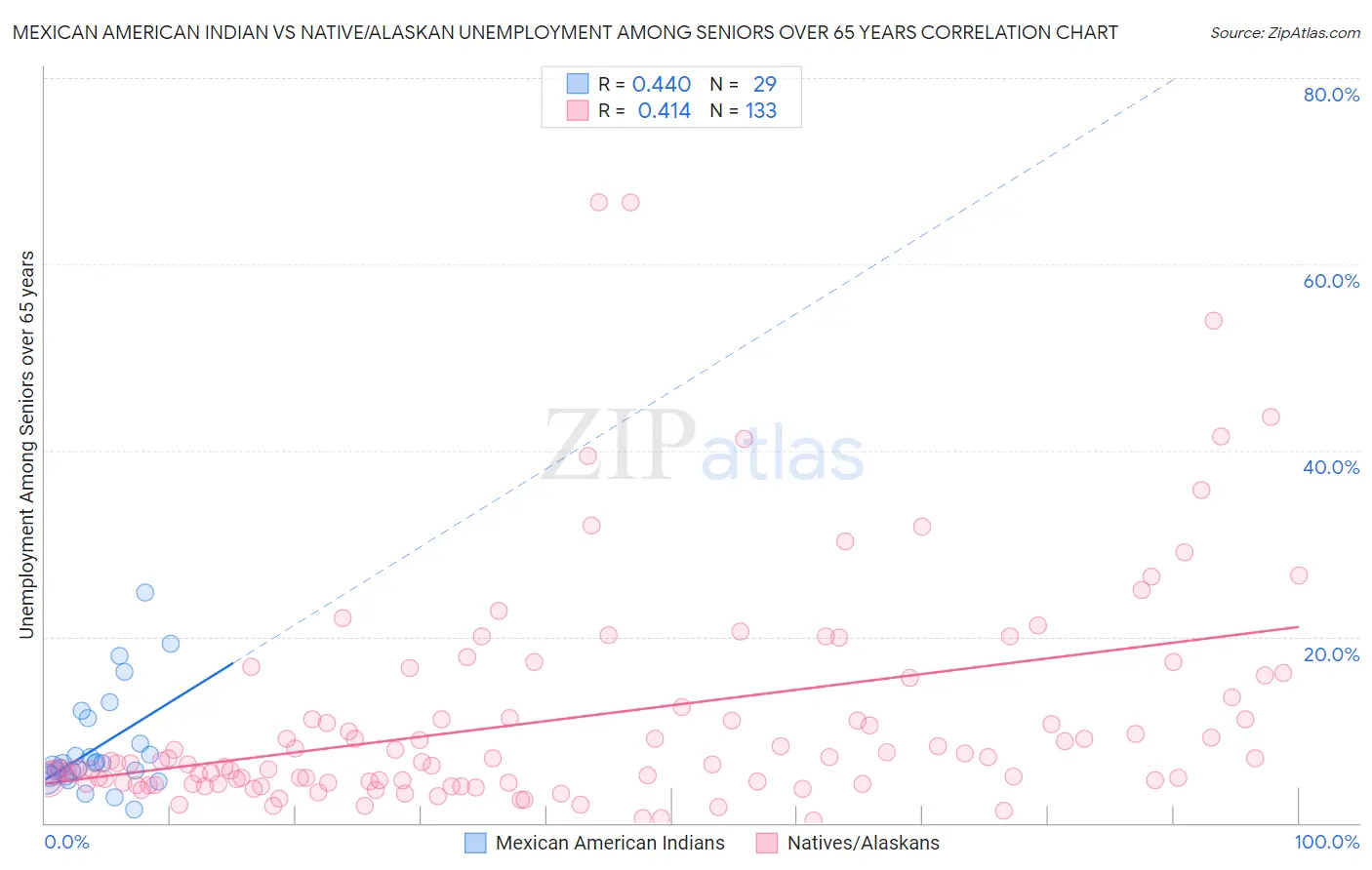 Mexican American Indian vs Native/Alaskan Unemployment Among Seniors over 65 years