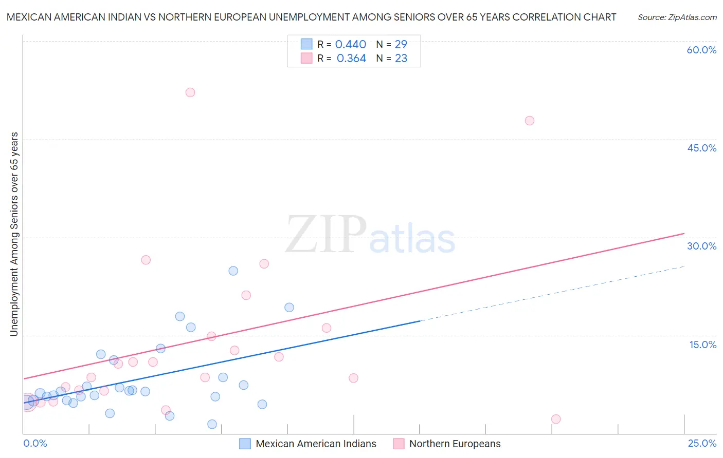 Mexican American Indian vs Northern European Unemployment Among Seniors over 65 years