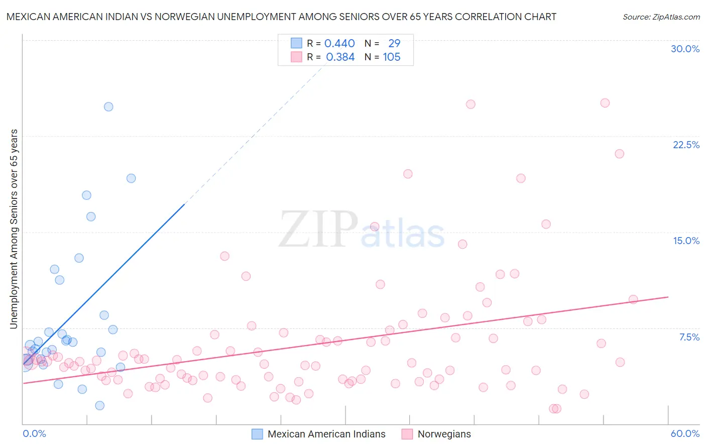 Mexican American Indian vs Norwegian Unemployment Among Seniors over 65 years