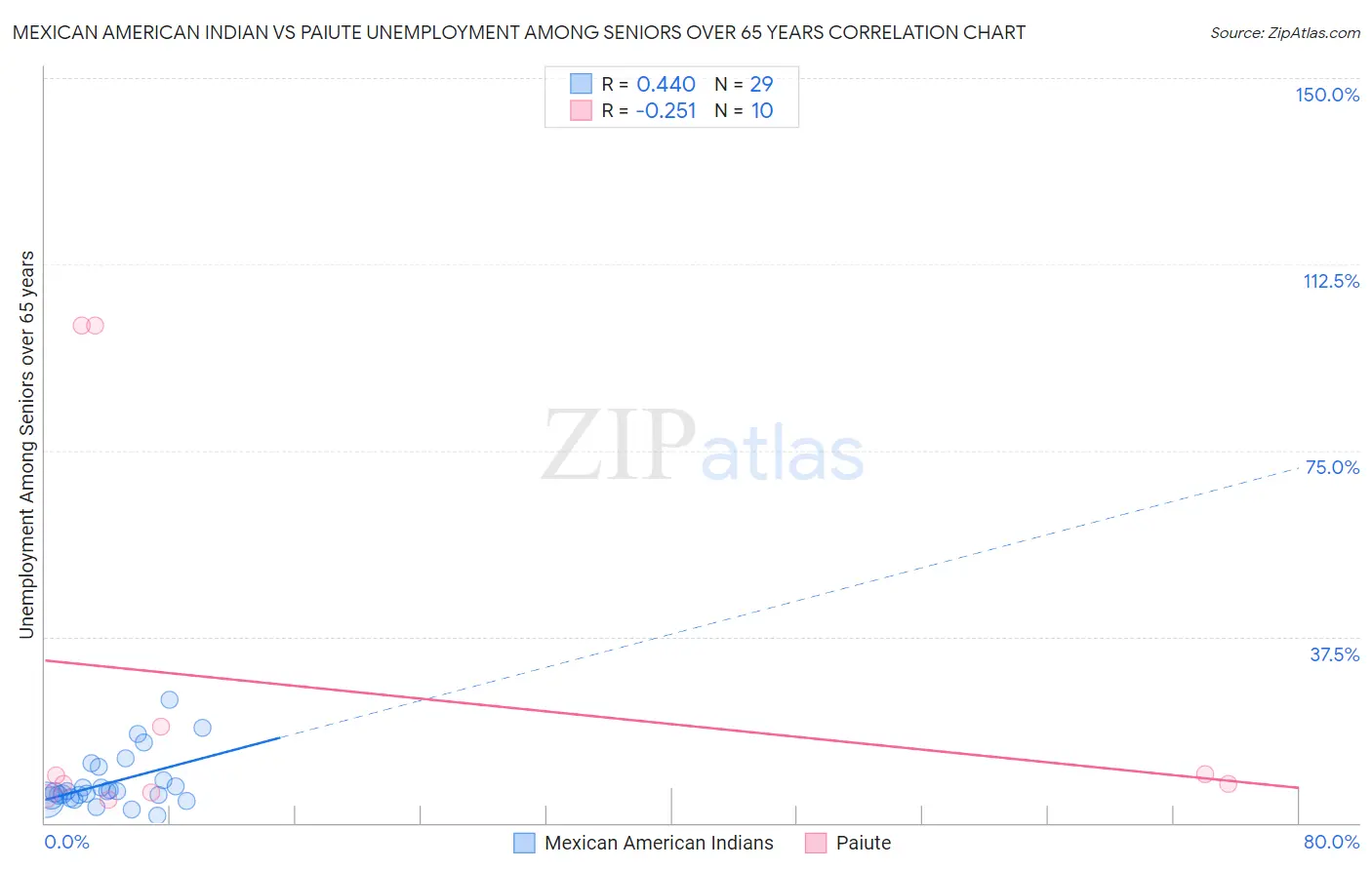 Mexican American Indian vs Paiute Unemployment Among Seniors over 65 years
