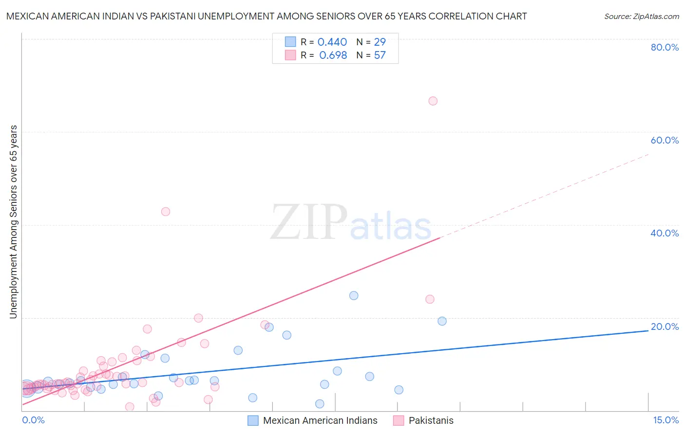 Mexican American Indian vs Pakistani Unemployment Among Seniors over 65 years