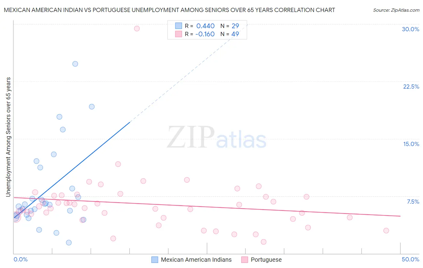 Mexican American Indian vs Portuguese Unemployment Among Seniors over 65 years