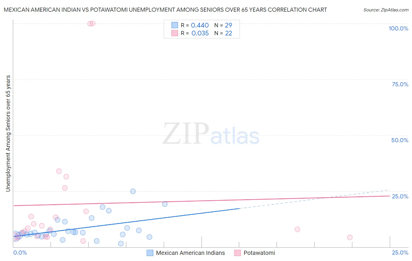 Mexican American Indian vs Potawatomi Unemployment Among Seniors over 65 years