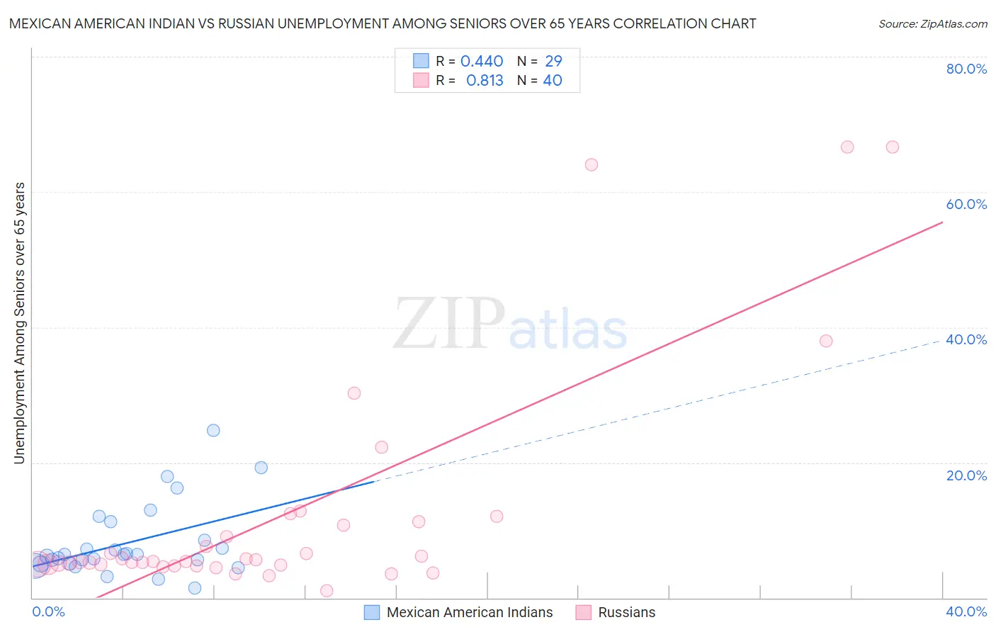 Mexican American Indian vs Russian Unemployment Among Seniors over 65 years