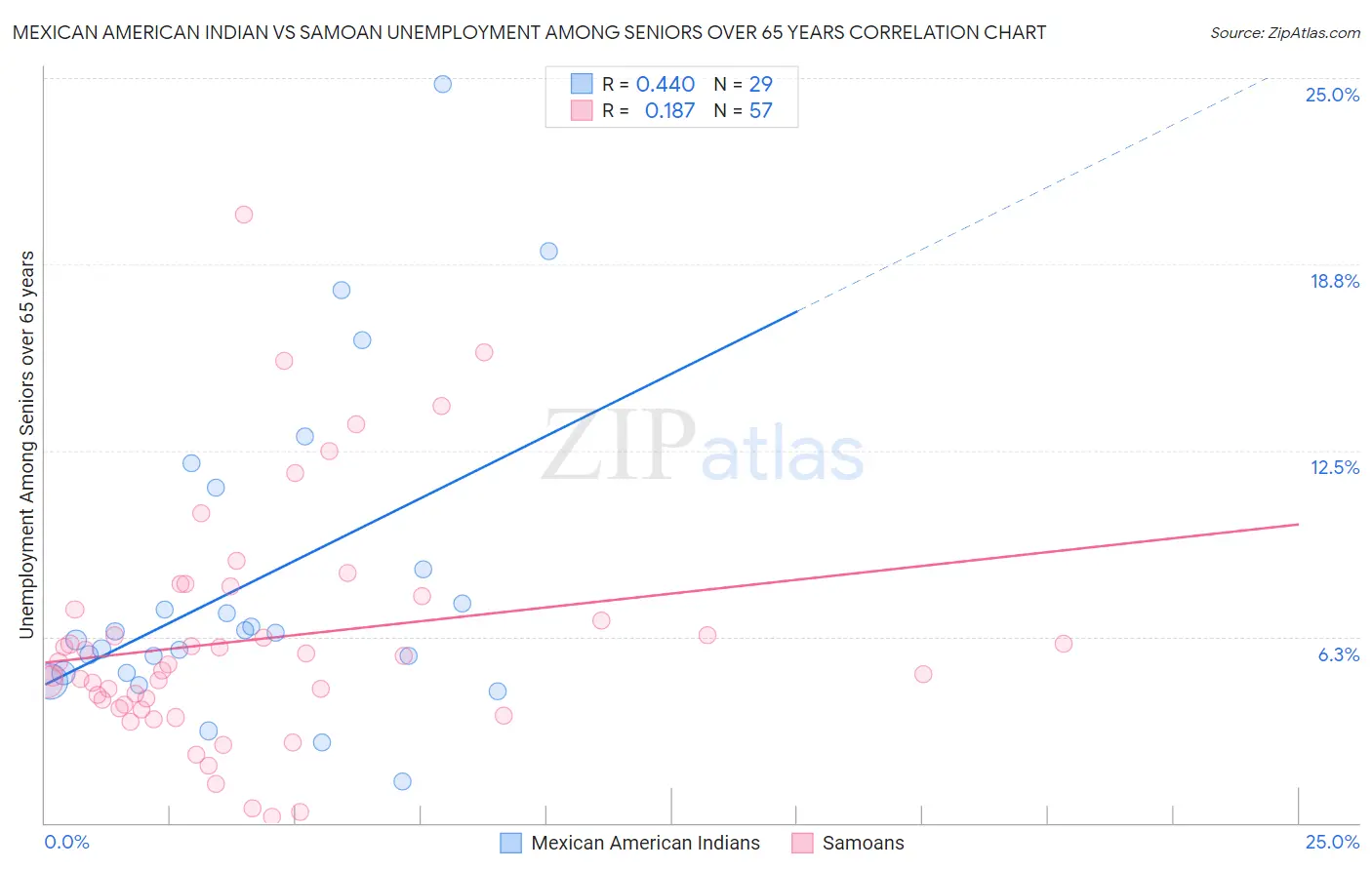 Mexican American Indian vs Samoan Unemployment Among Seniors over 65 years