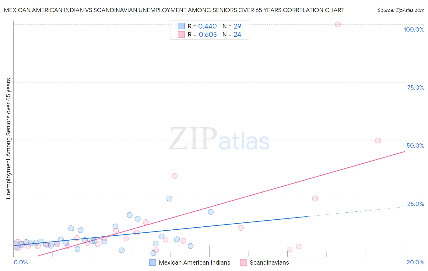 Mexican American Indian vs Scandinavian Unemployment Among Seniors over 65 years