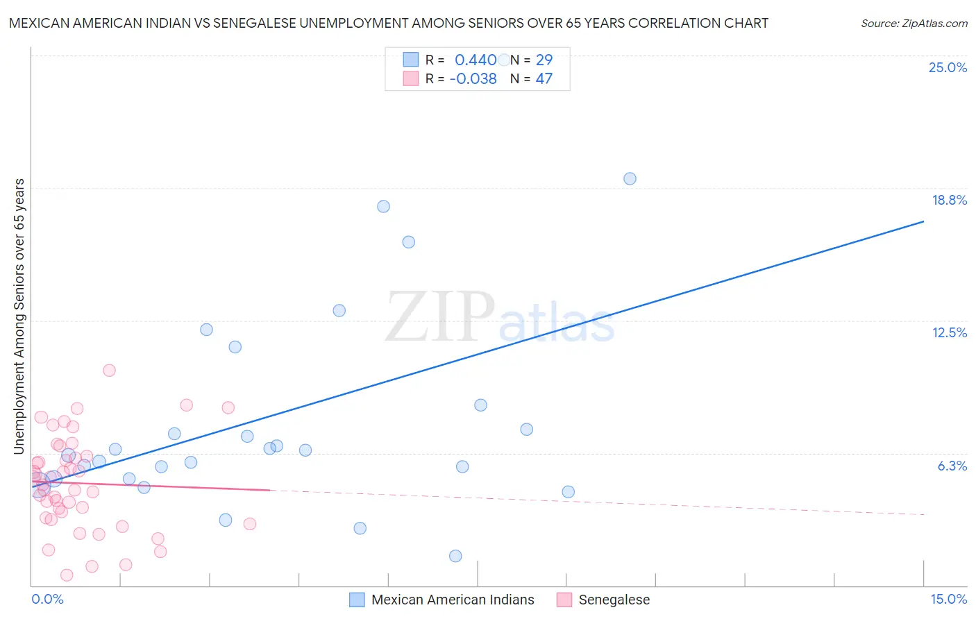 Mexican American Indian vs Senegalese Unemployment Among Seniors over 65 years