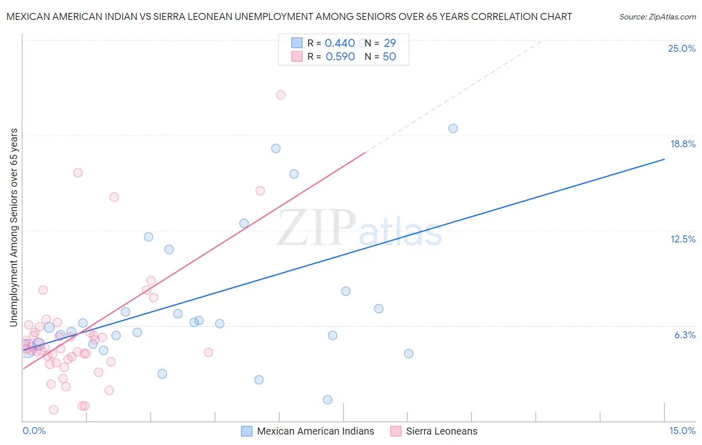 Mexican American Indian vs Sierra Leonean Unemployment Among Seniors over 65 years