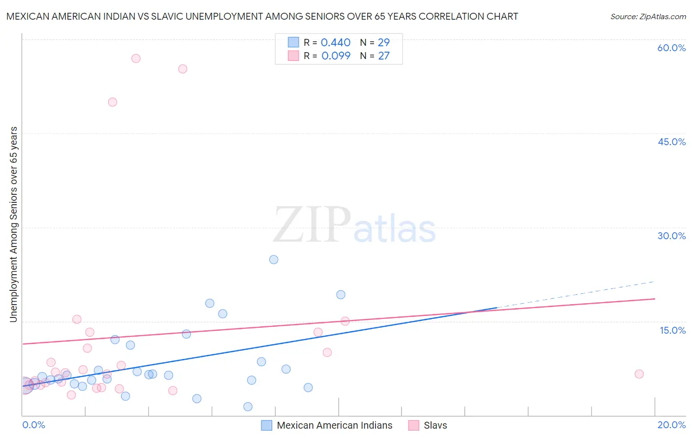 Mexican American Indian vs Slavic Unemployment Among Seniors over 65 years