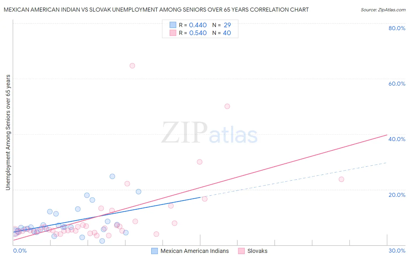 Mexican American Indian vs Slovak Unemployment Among Seniors over 65 years