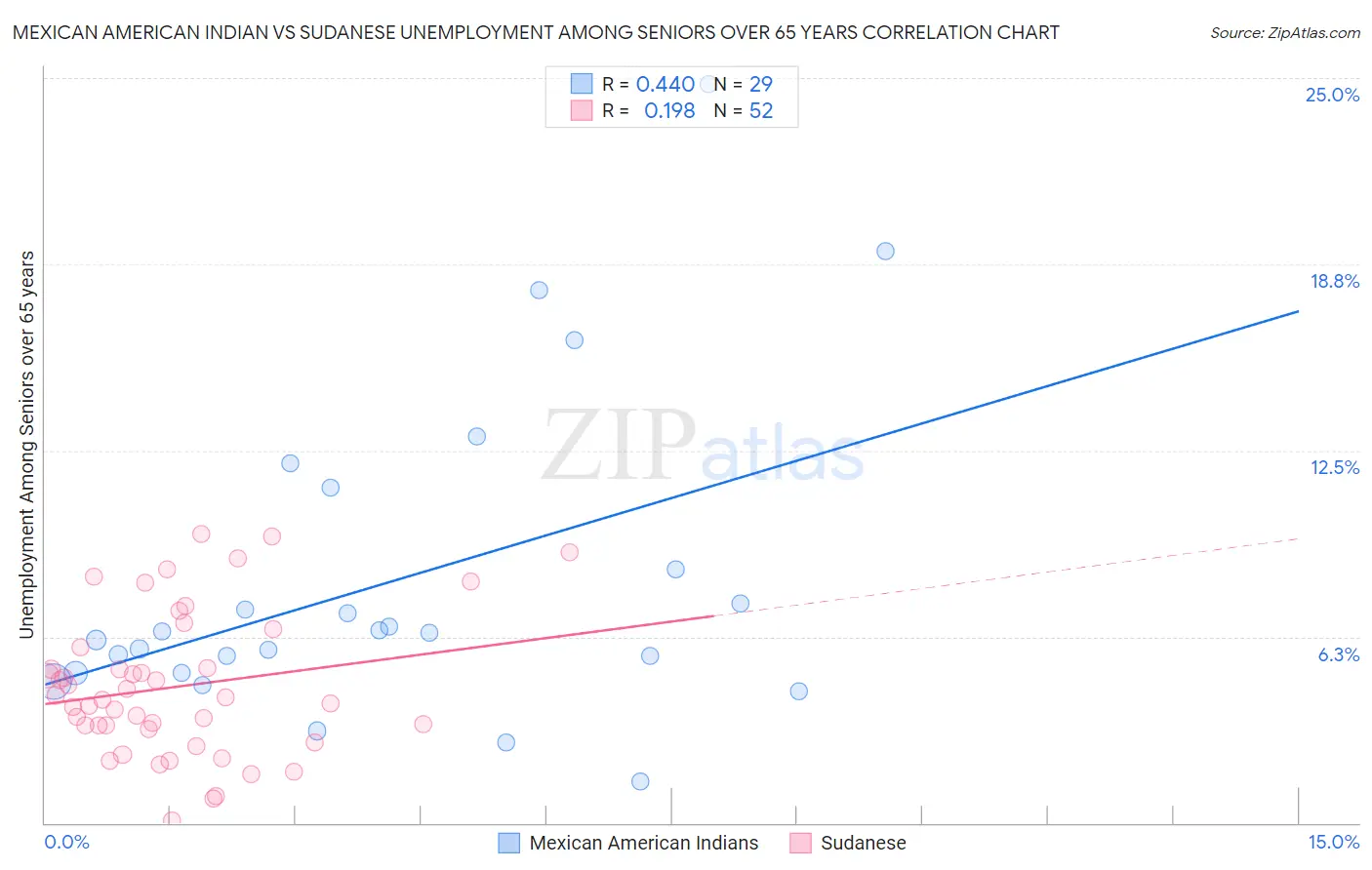 Mexican American Indian vs Sudanese Unemployment Among Seniors over 65 years