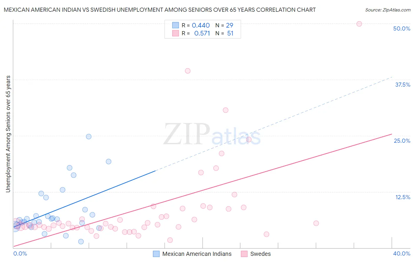 Mexican American Indian vs Swedish Unemployment Among Seniors over 65 years