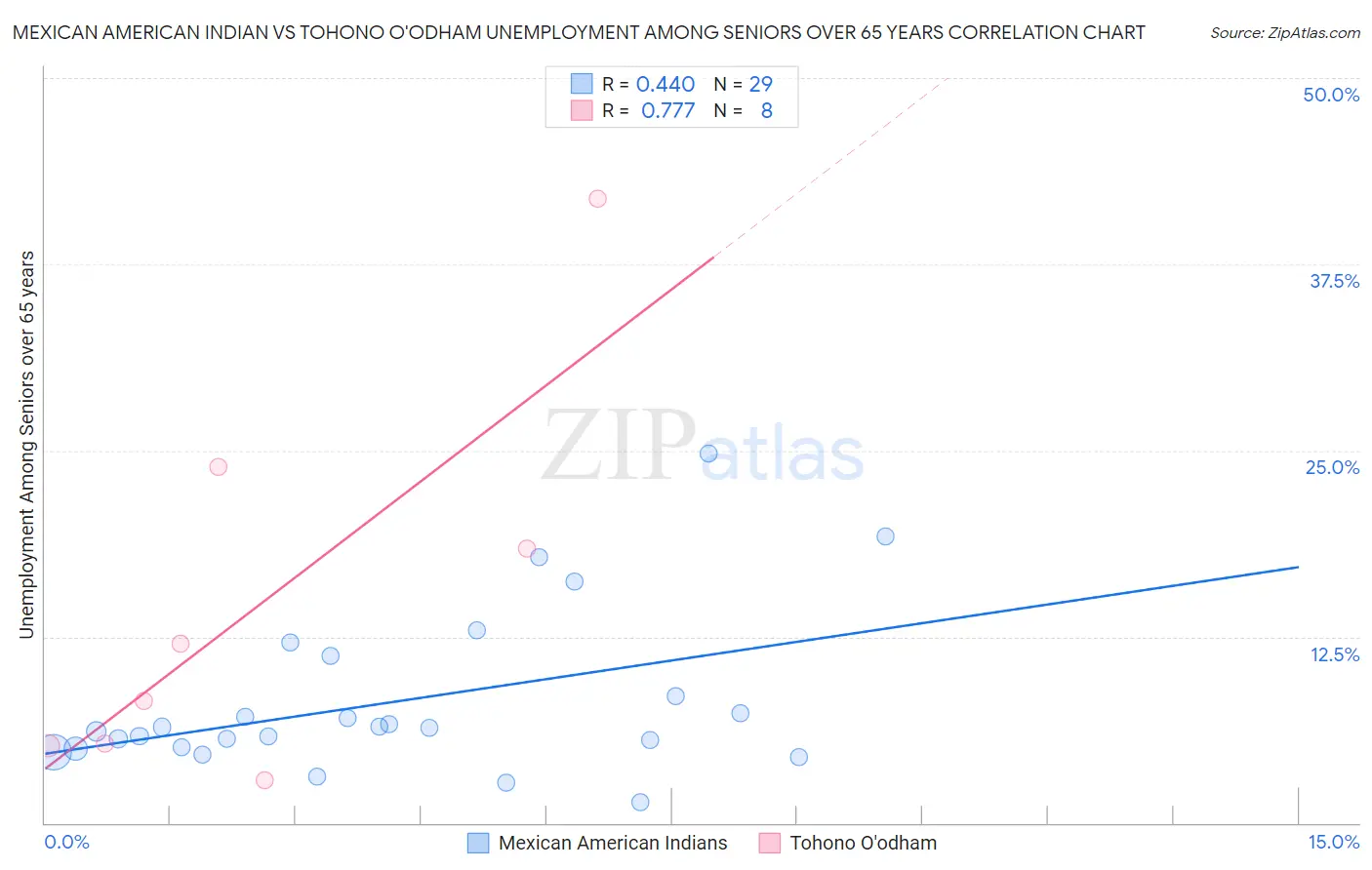 Mexican American Indian vs Tohono O'odham Unemployment Among Seniors over 65 years