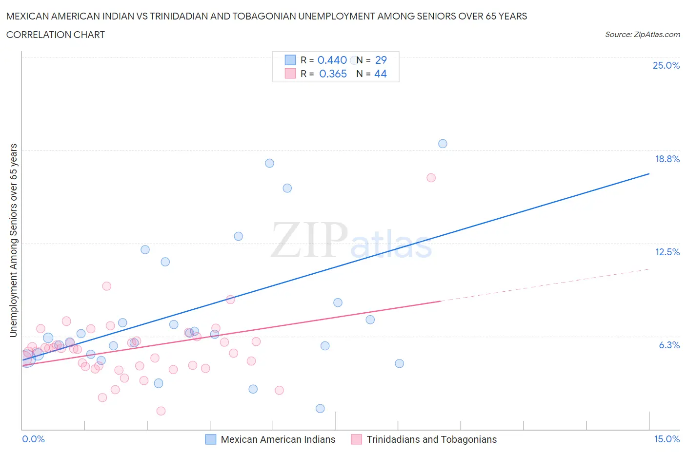 Mexican American Indian vs Trinidadian and Tobagonian Unemployment Among Seniors over 65 years
