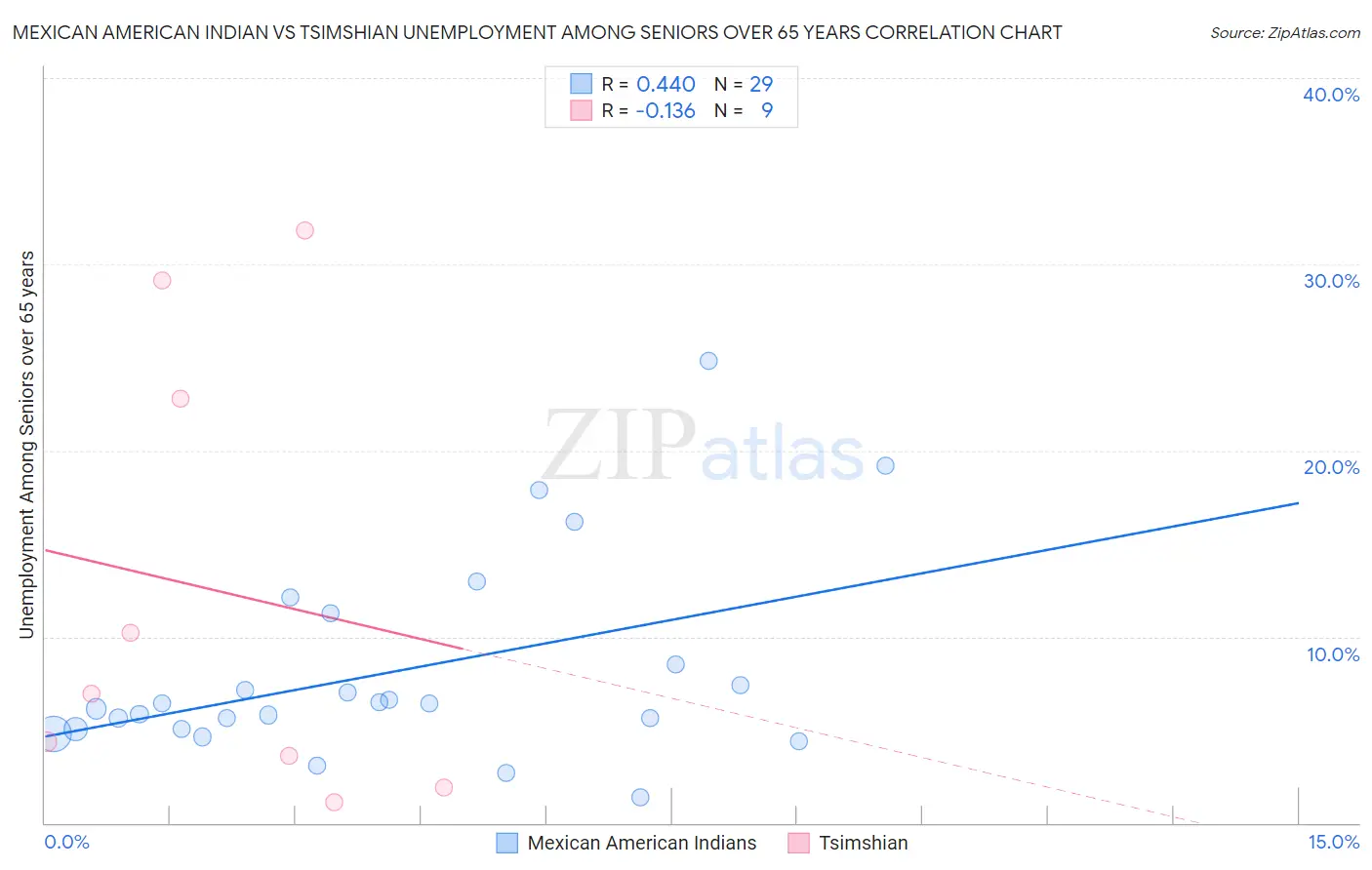 Mexican American Indian vs Tsimshian Unemployment Among Seniors over 65 years
