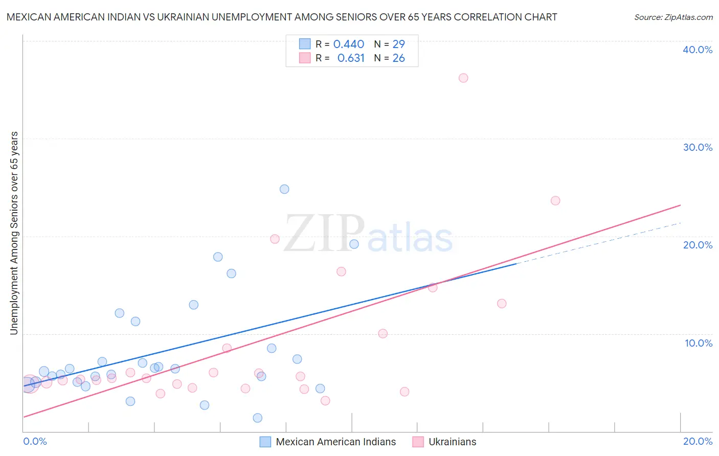 Mexican American Indian vs Ukrainian Unemployment Among Seniors over 65 years