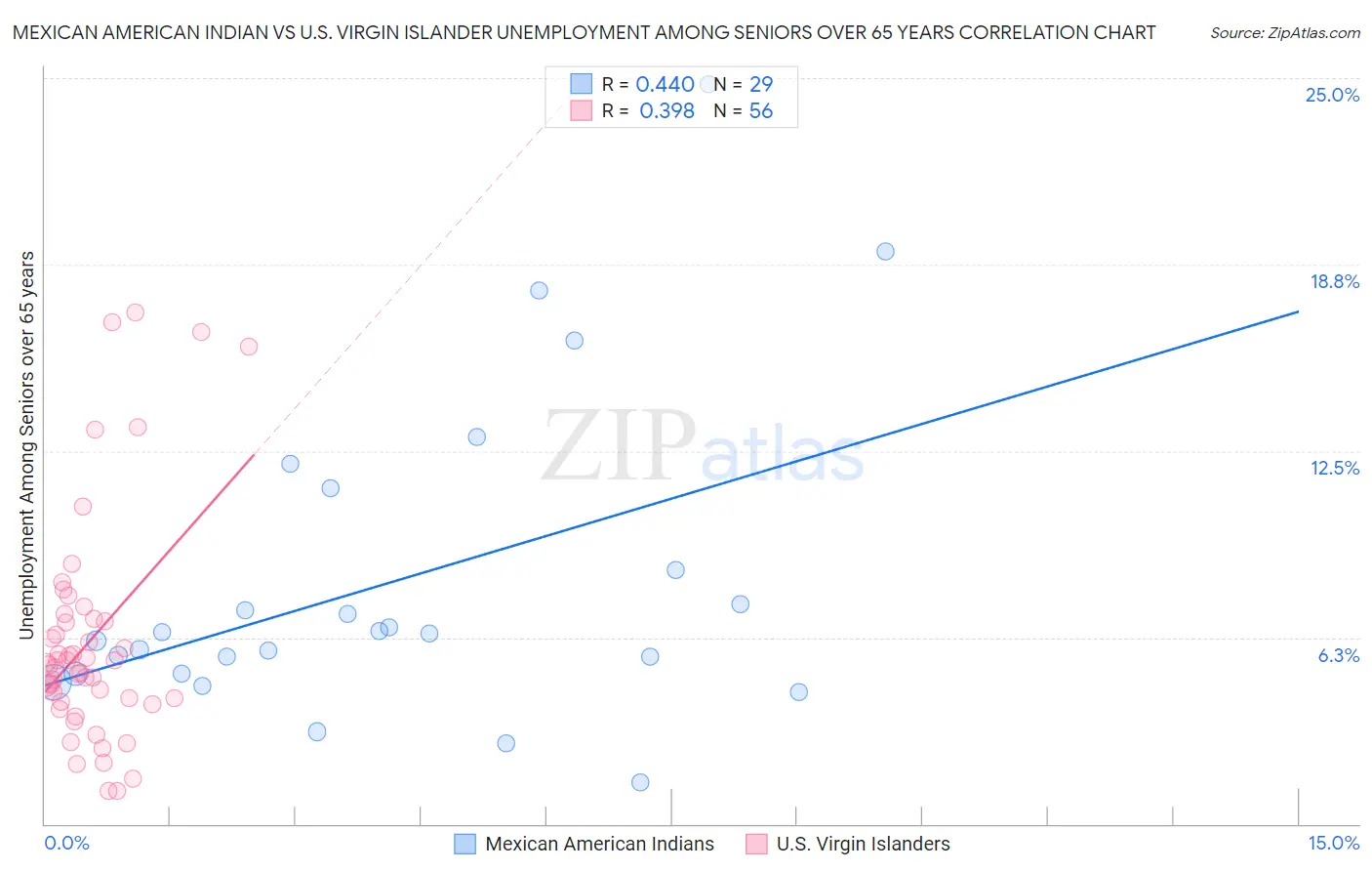 Mexican American Indian vs U.S. Virgin Islander Unemployment Among Seniors over 65 years