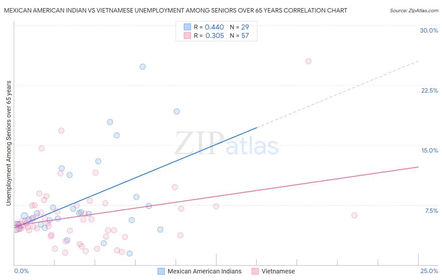 Mexican American Indian vs Vietnamese Unemployment Among Seniors over 65 years