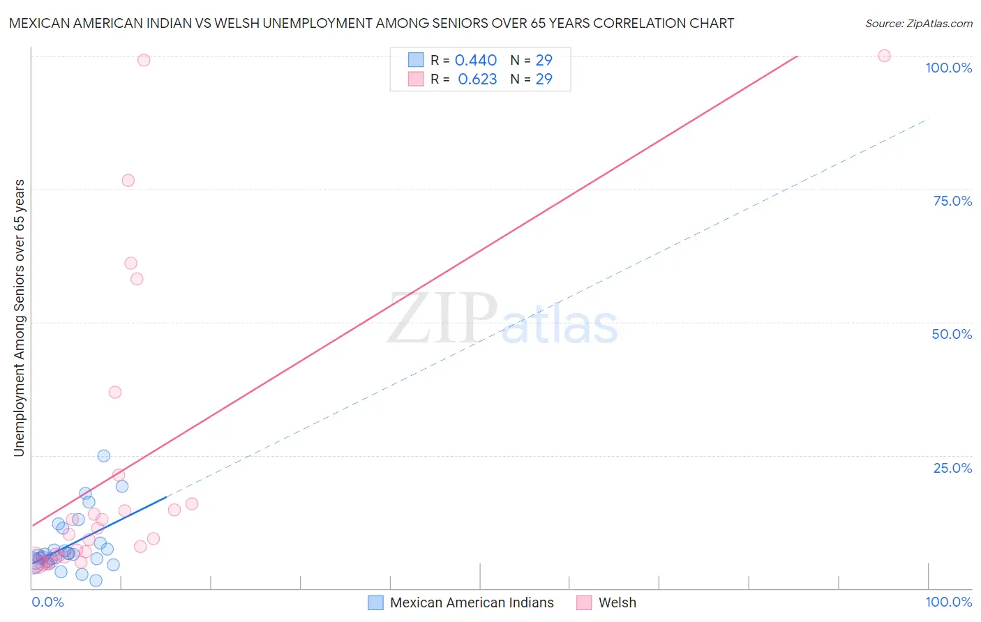 Mexican American Indian vs Welsh Unemployment Among Seniors over 65 years