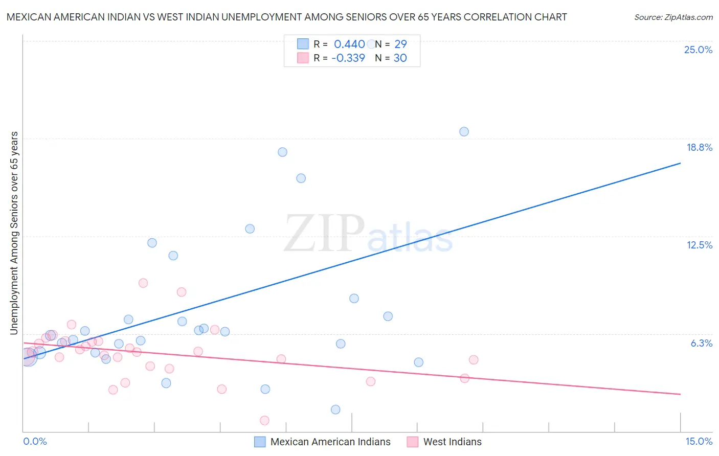Mexican American Indian vs West Indian Unemployment Among Seniors over 65 years