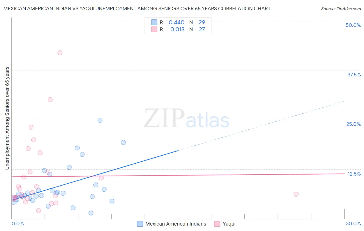 Mexican American Indian vs Yaqui Unemployment Among Seniors over 65 years