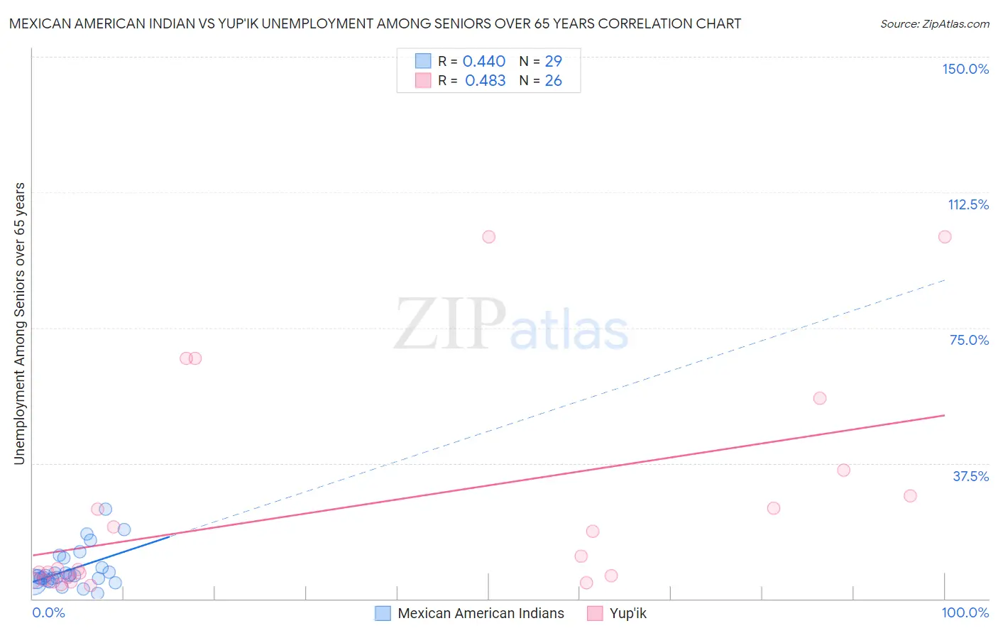 Mexican American Indian vs Yup'ik Unemployment Among Seniors over 65 years