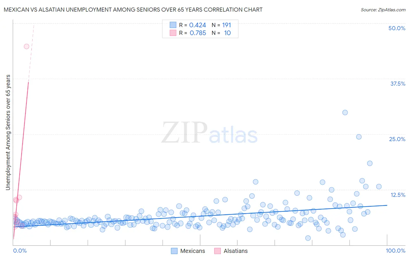 Mexican vs Alsatian Unemployment Among Seniors over 65 years