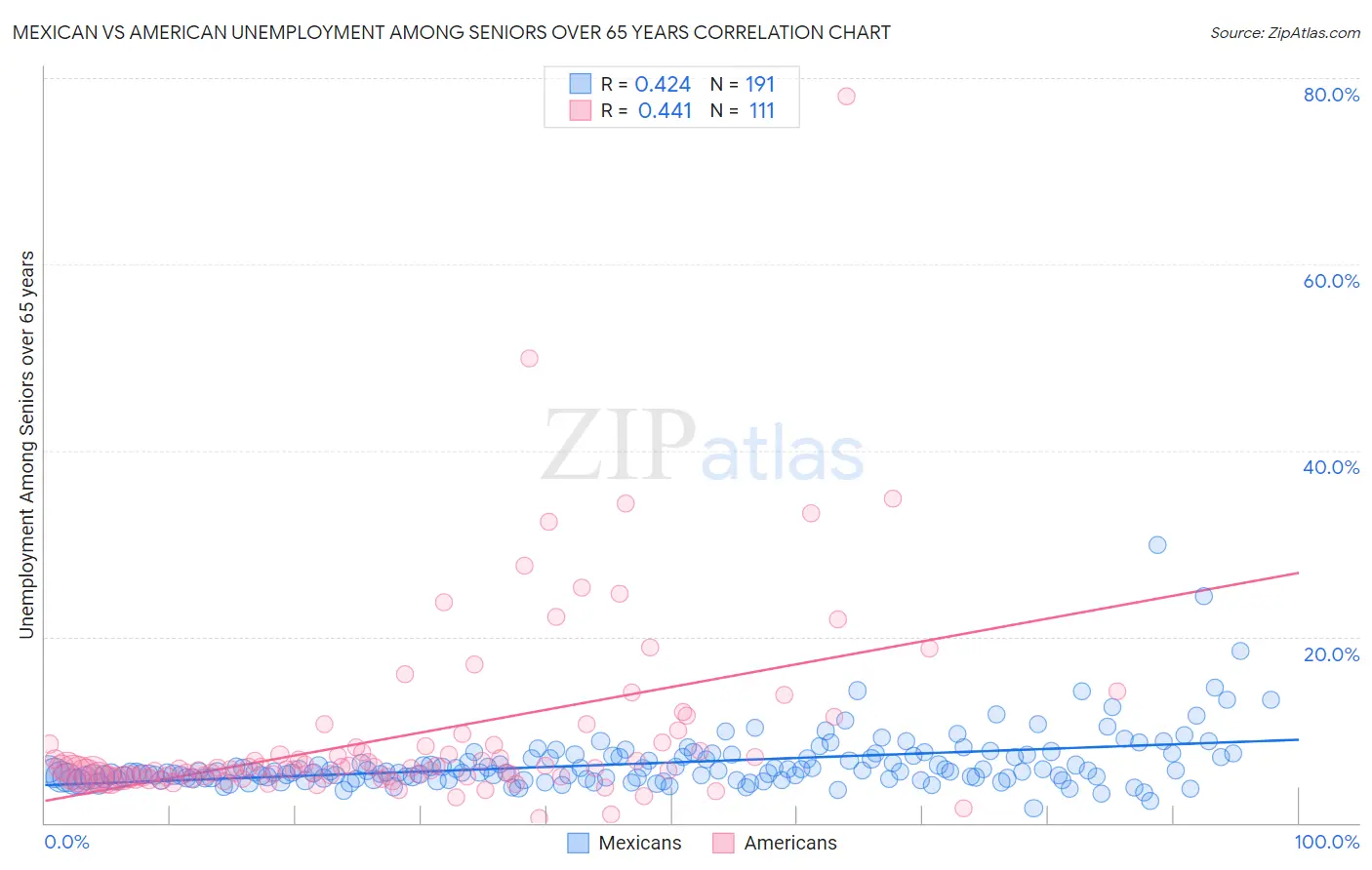 Mexican vs American Unemployment Among Seniors over 65 years