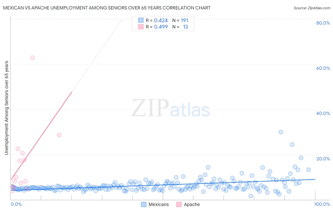 Mexican vs Apache Unemployment Among Seniors over 65 years