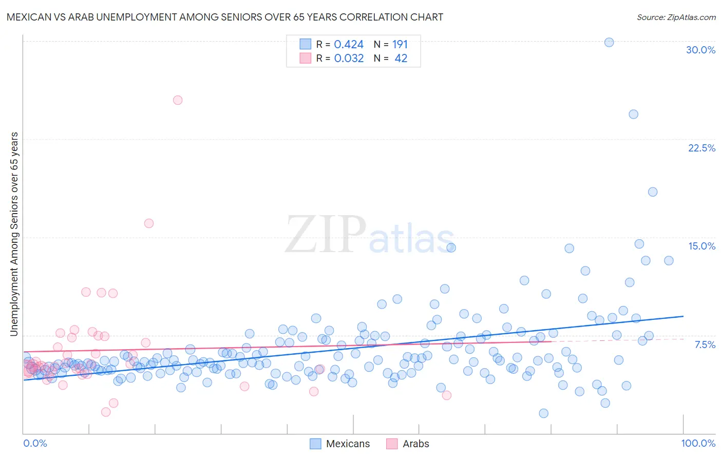 Mexican vs Arab Unemployment Among Seniors over 65 years