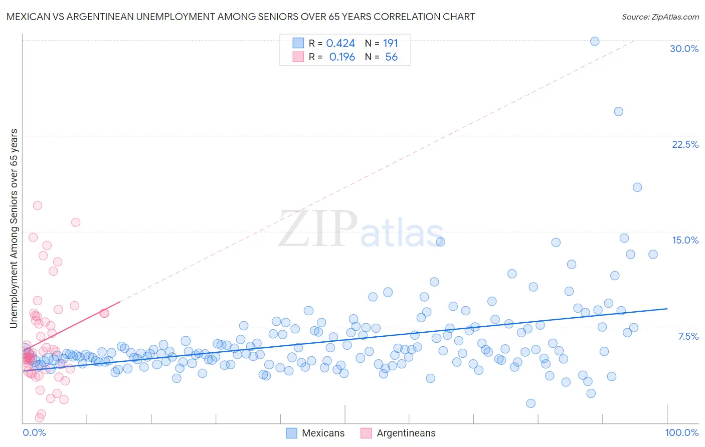 Mexican vs Argentinean Unemployment Among Seniors over 65 years