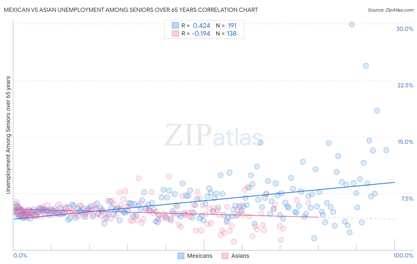 Mexican vs Asian Unemployment Among Seniors over 65 years