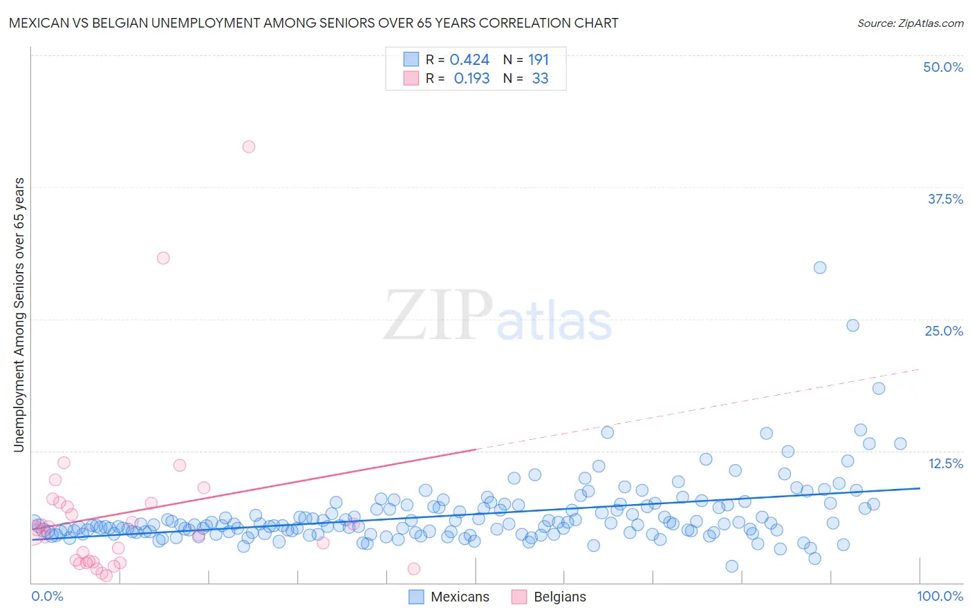 Mexican vs Belgian Unemployment Among Seniors over 65 years