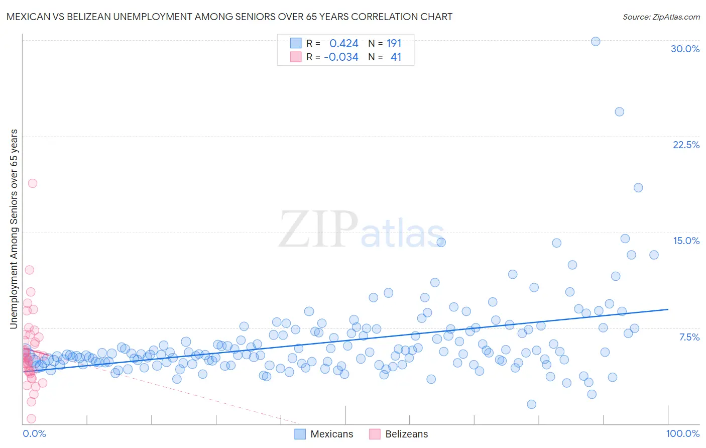 Mexican vs Belizean Unemployment Among Seniors over 65 years