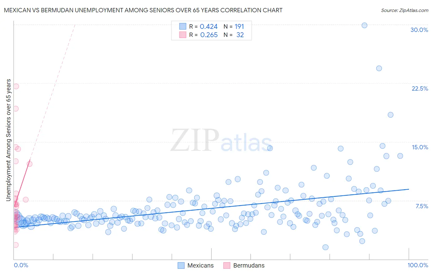 Mexican vs Bermudan Unemployment Among Seniors over 65 years