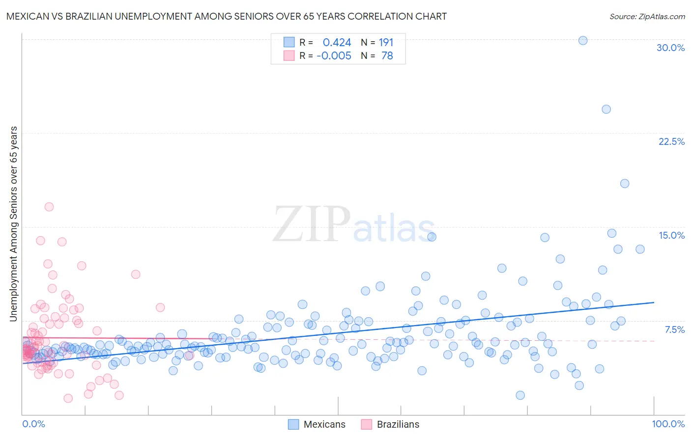 Mexican vs Brazilian Unemployment Among Seniors over 65 years
