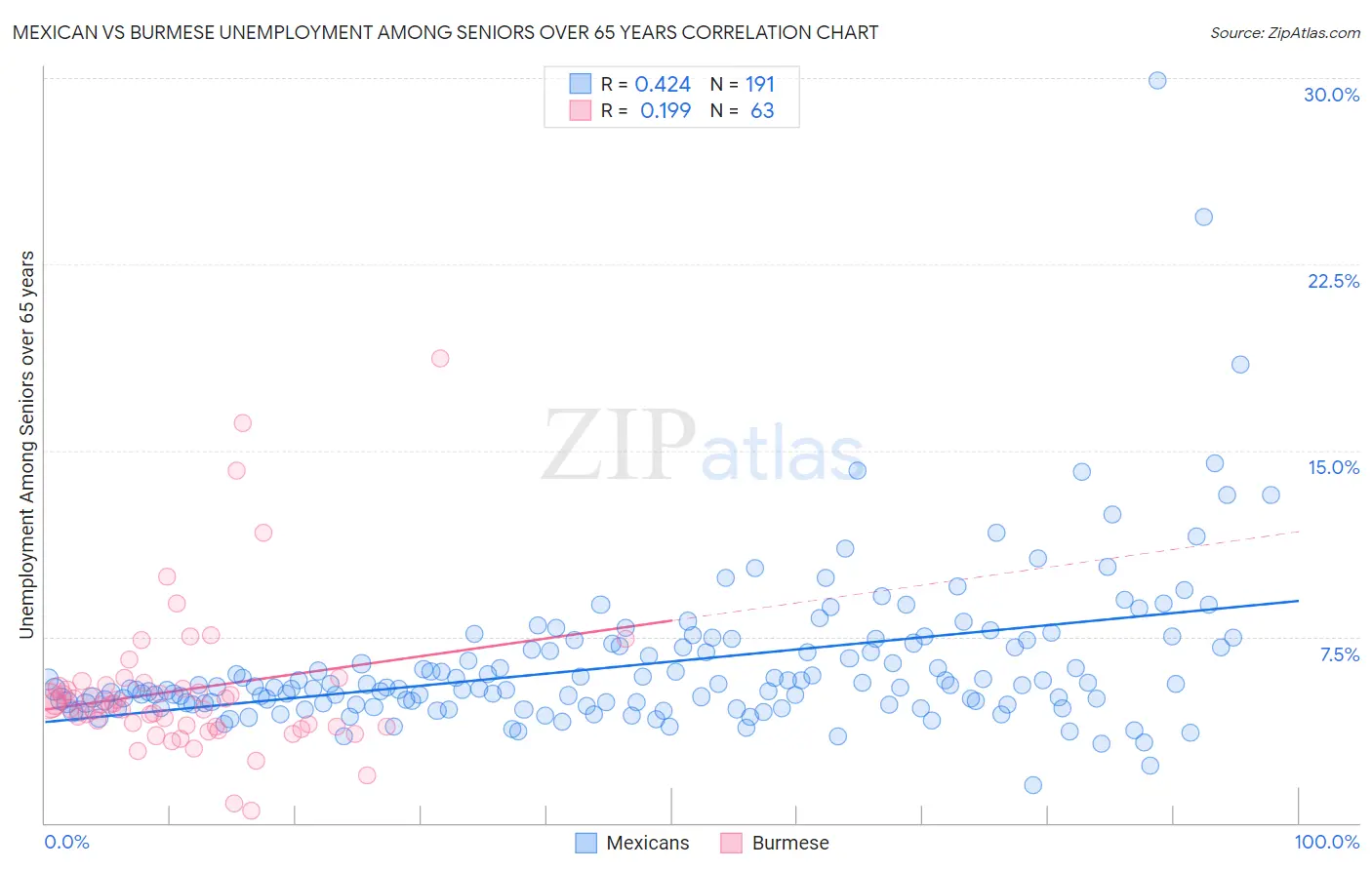 Mexican vs Burmese Unemployment Among Seniors over 65 years