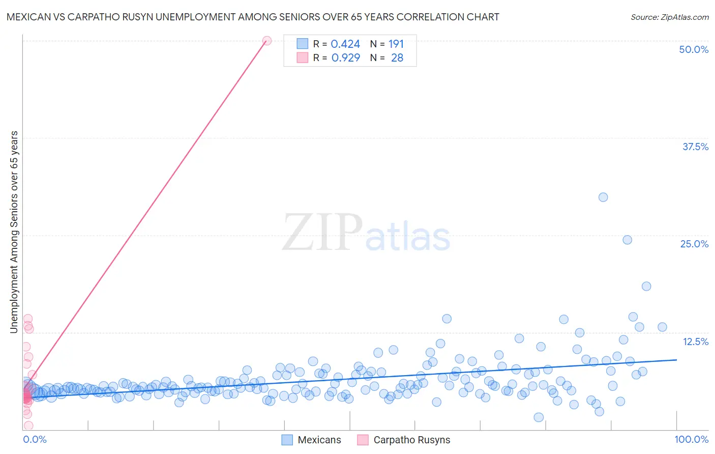 Mexican vs Carpatho Rusyn Unemployment Among Seniors over 65 years