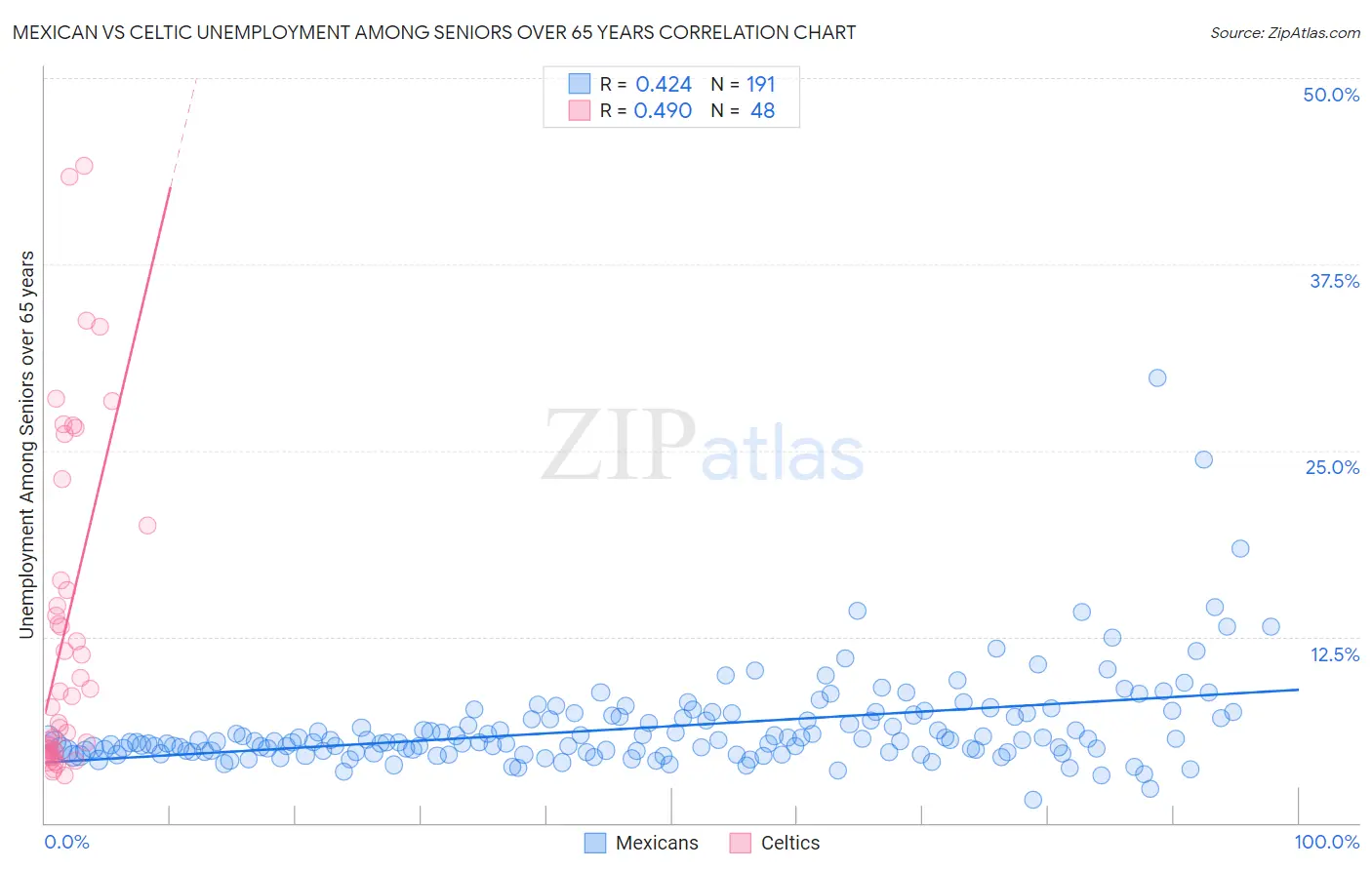 Mexican vs Celtic Unemployment Among Seniors over 65 years
