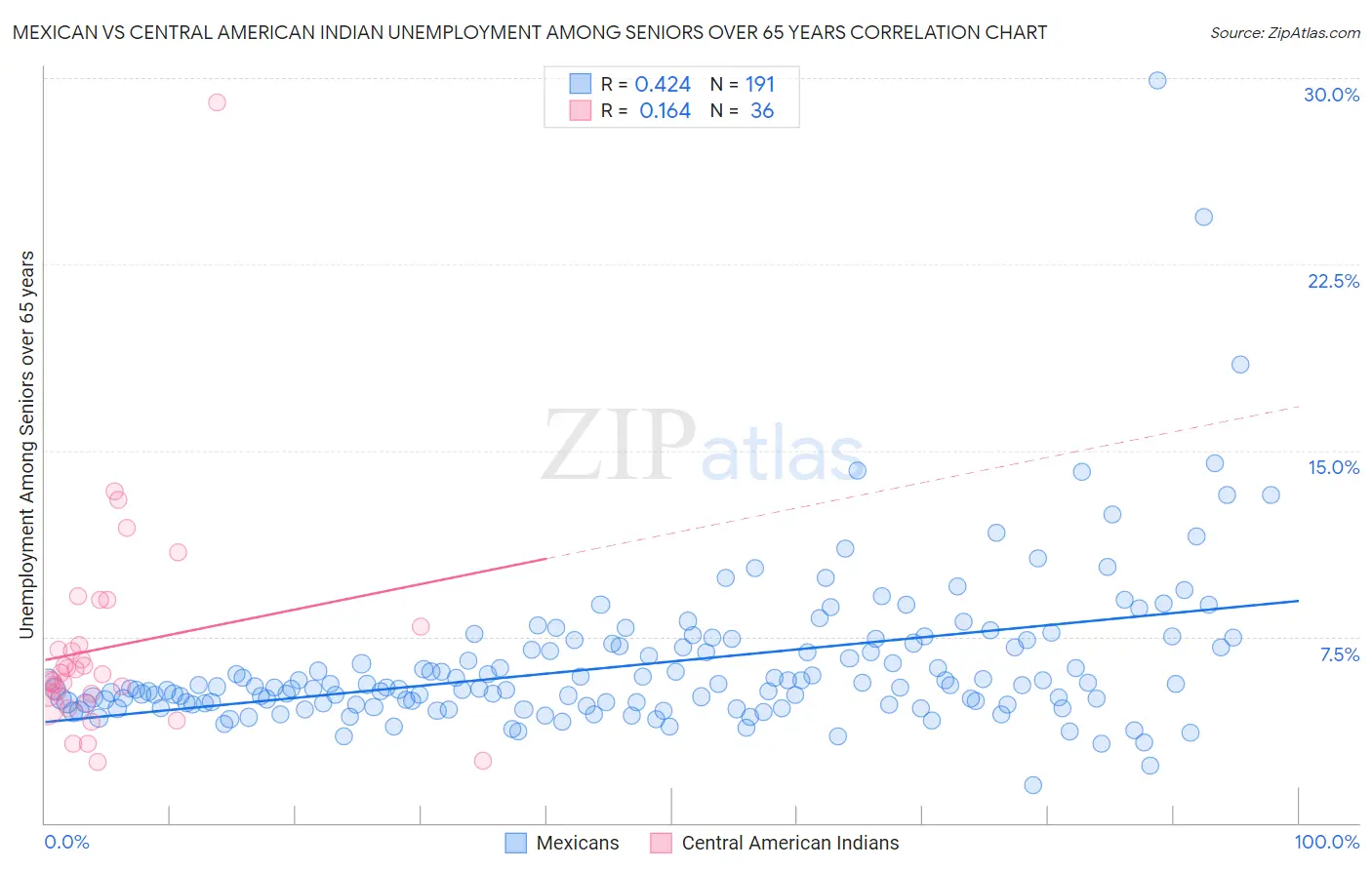 Mexican vs Central American Indian Unemployment Among Seniors over 65 years