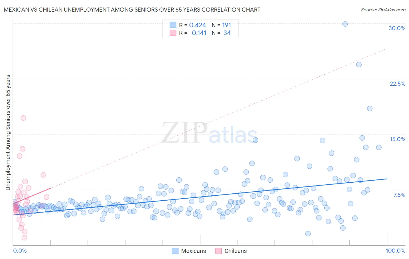 Mexican vs Chilean Unemployment Among Seniors over 65 years